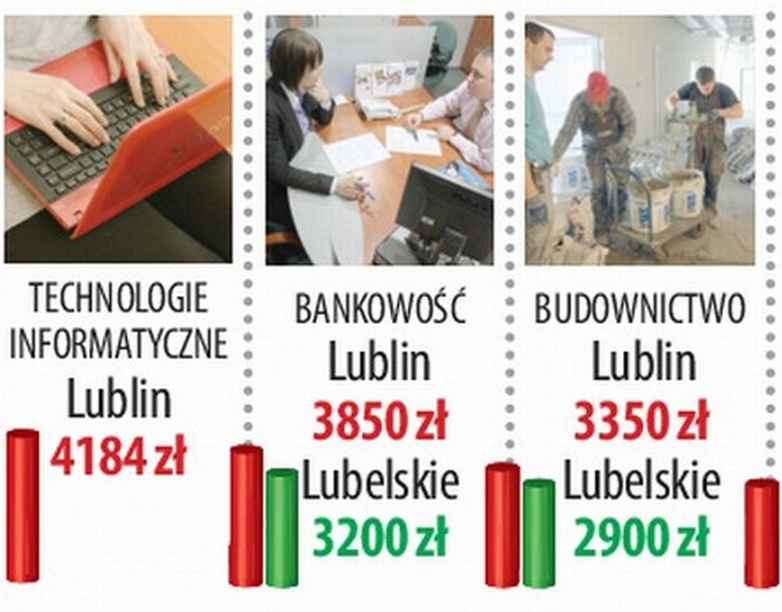 Lubelskie na ostatnim miejscu w Polsce pod względem zarobków Lubelskie na ostatnim miejscu w Polsce pod względem zarobków