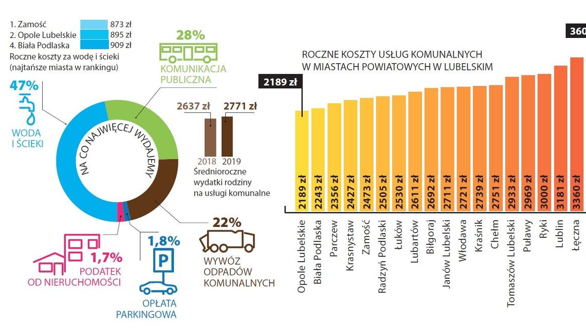 Lubelskie: Wyższe opłaty za wodę, śmieci, komunikację. Gdzie jest najtaniej, a gdzie najdrożej? 