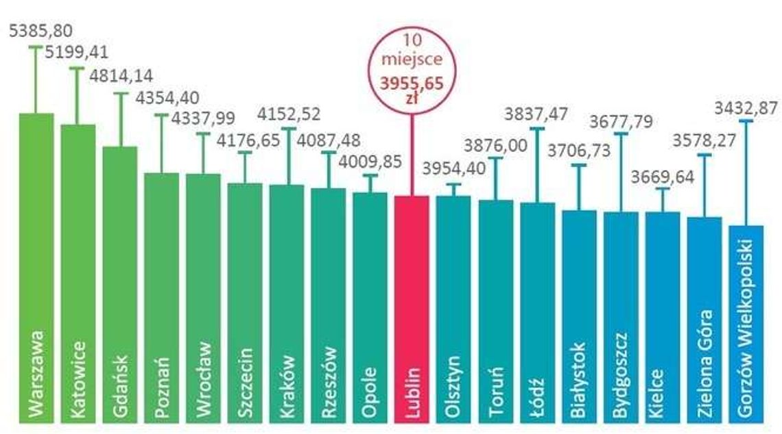 Lublin miastem akademickim? Dopiero na 10. miejscu w Polsce. Jak wypadamy w innych rankingach