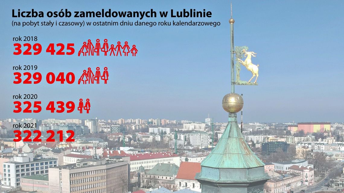 Lublin wyludnia się w galopującym tempie. Zaskakujące prognozy Ratusza