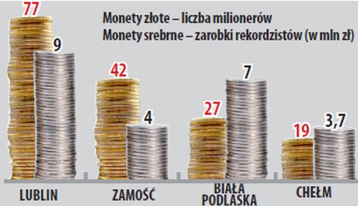 Milionerzy na miarę kryzysu. 264 osoby zarobiły ponad milion
