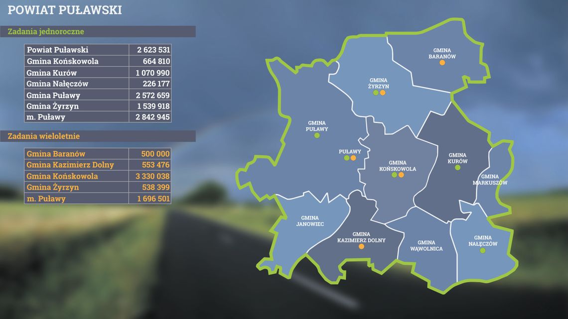 Miliony na nowe drogi w powiecie puławskim