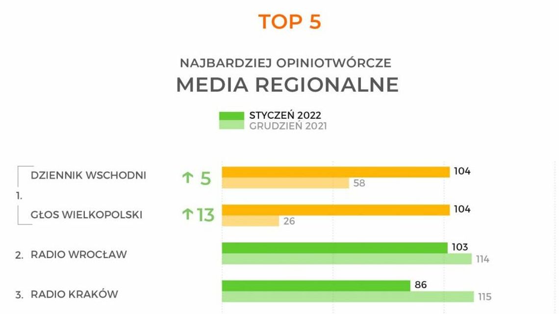 Najbardziej opiniotwórcze media. Dziennik Wschodni na 1. miejscu wśród mediów regionalnych