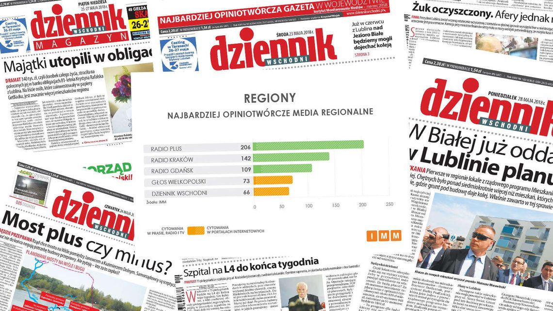 Najbardziej opiniotwórcze media regionalne. Dziennik Wschodni 1. w Lubelskiem i 5. w Polsce