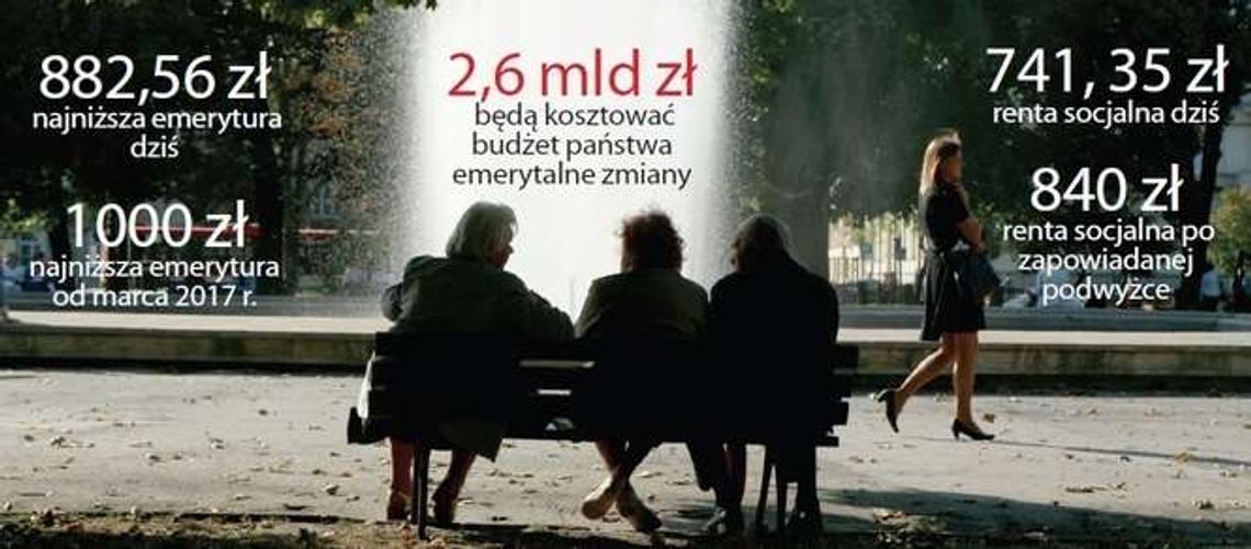Najniższa emerytura wzrośnie do 1 tys. zł. Ekonomista z Lublina: To potrzebna zmiana, ale...