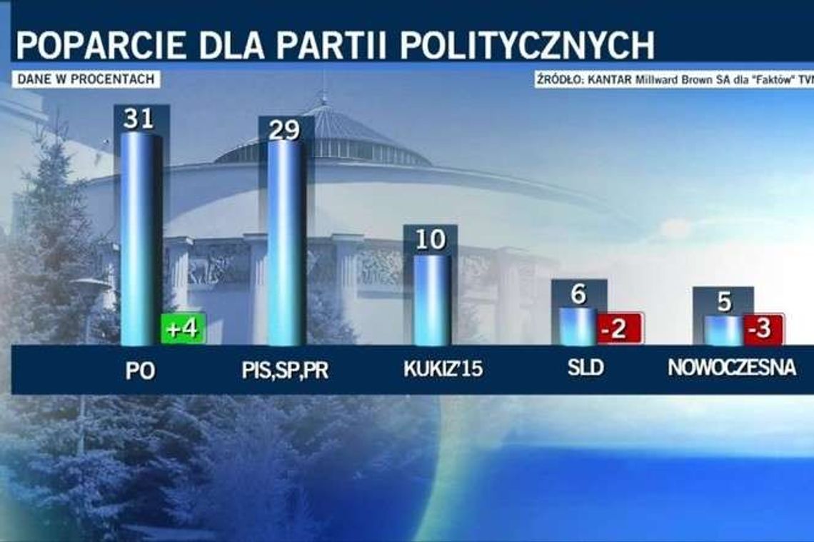 Najnowszy sondaż poparcia dla partii. PO wyprzedza PiS