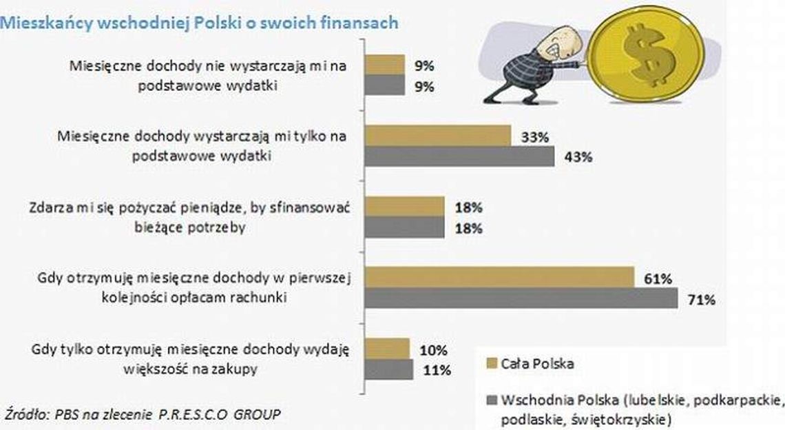 Niektórzy od razu wydają większość pensji. Mieszkańcy wschodniej Polski o swoich finansach