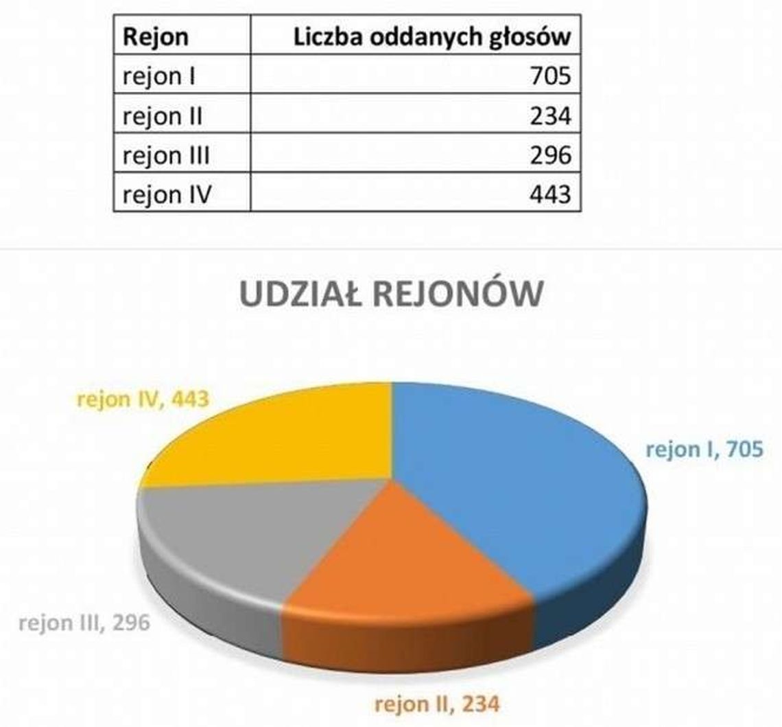 Niskie zainteresowanie budżetem obywatelskim w Puławach