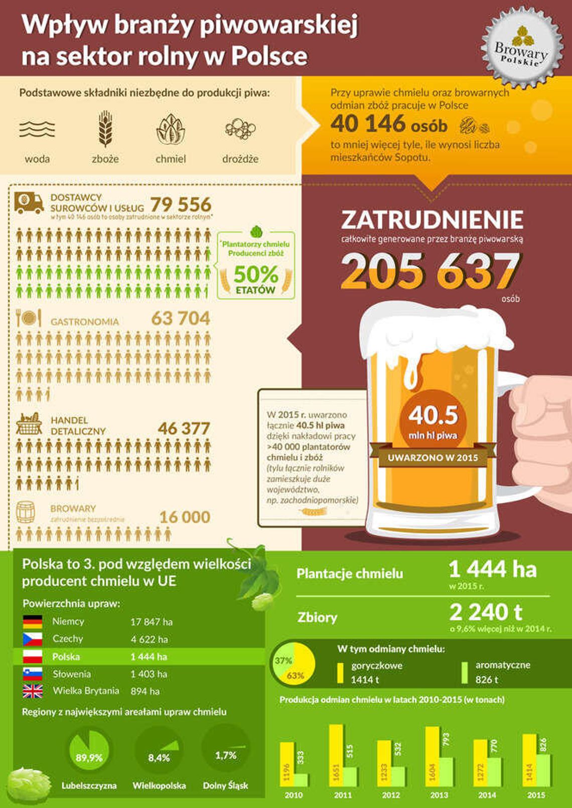 Piwo daje pracę. Rośnie zatrudnienie dzięki branży piwowarskiej Piwo daje pracę. Rośnie zatrudnienie dzięki branży piwowarskiej