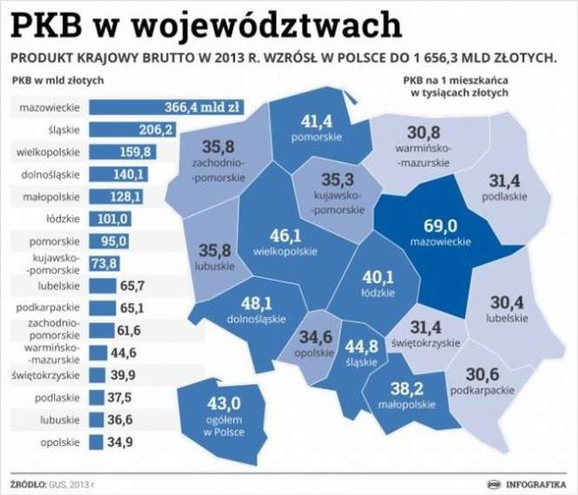 PKB w województwach. Lubelskie na samym końcu