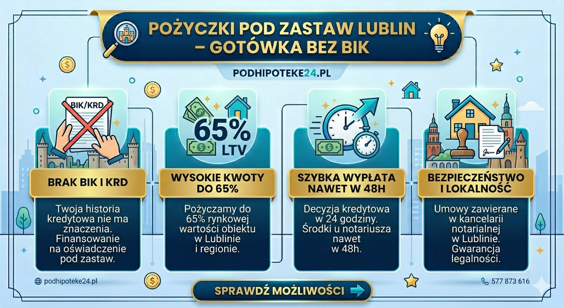 Płynność finansowa i inwestycje na Lubelszczyźnie. Jak uzyskać kapitał pod zastaw nieruchomości i gruntów bez bankowych procedur? Płynność finansowa i inwestycje na Lubelszczyźnie. Jak uzyskać kapitał pod zastaw nieruchomości i gruntów bez bankowych procedur?