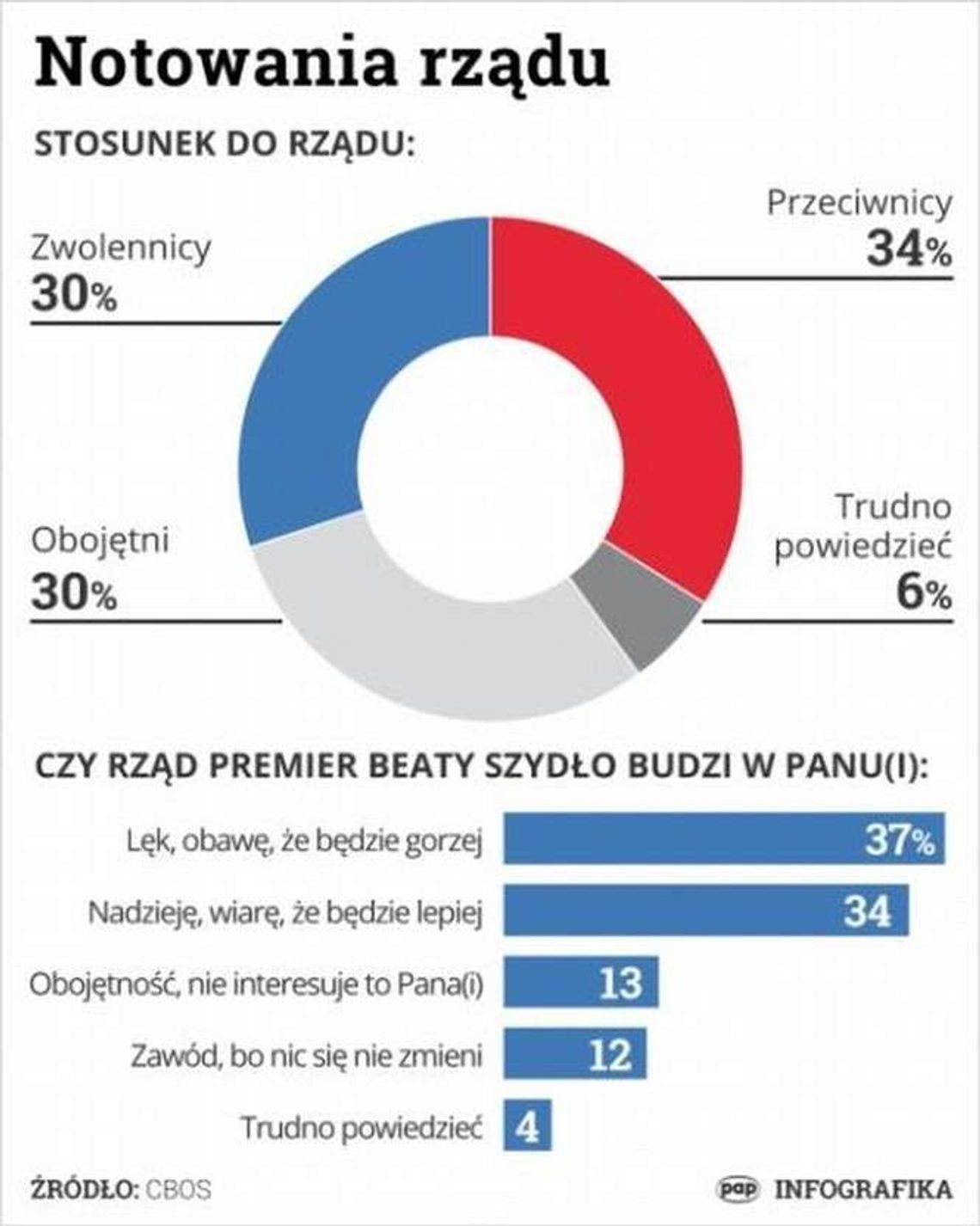 Po 3 tygodniach rząd Beaty Szydło ma więcej przeciwników niż zwolenników