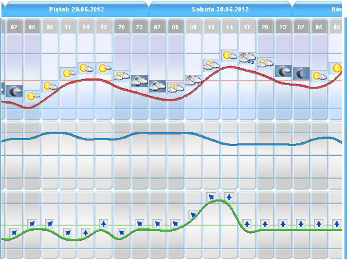 Pogoda na weekend: Od soboty upały