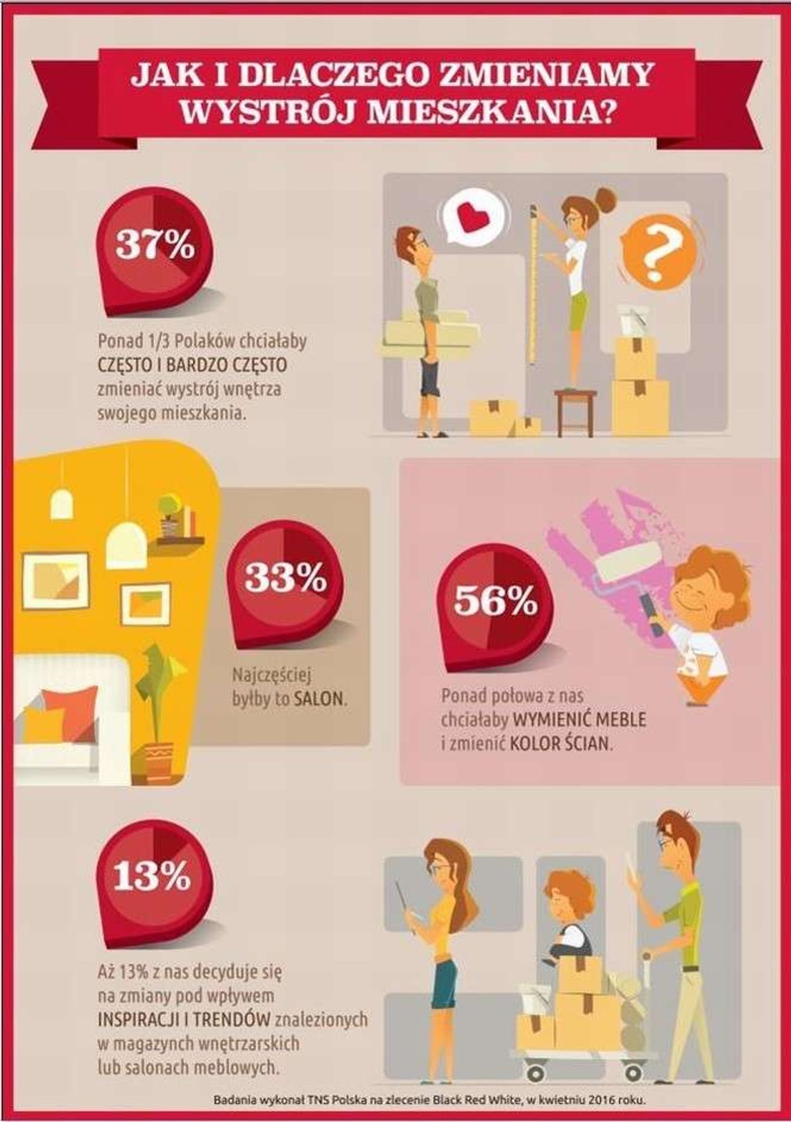 Polacy o swoich mieszkaniach. Jak i dlaczego zmieniamy wystrój mieszkania? Polacy o swoich mieszkaniach. Jak i dlaczego zmieniamy wystrój mieszkania?