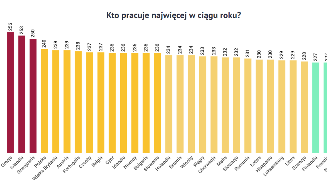 Polacy wśród najciężej pracujących w Europie Polacy wśród najciężej pracujących w Europie
