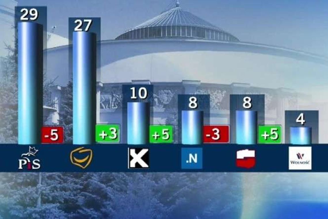 Poparcie dla PiS topnieje, zyskuje PO. Najnowszy sondaż preferencji partyjnych