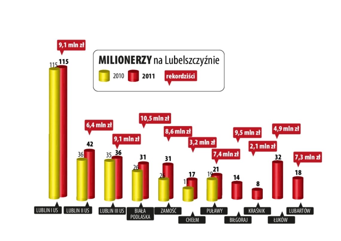 Przybyło milionerów w woj. lubelskim, rekordzista zarobił 13,6 mln zł