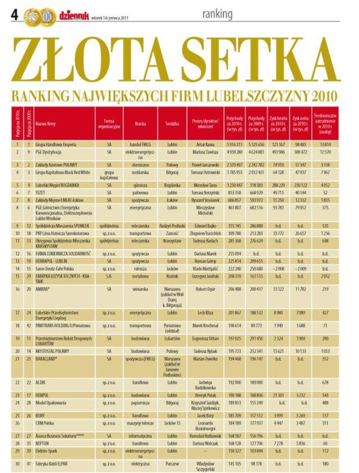 Ranking 100 Największych Firm Lubelszczyzny 2010 (pełna lista)