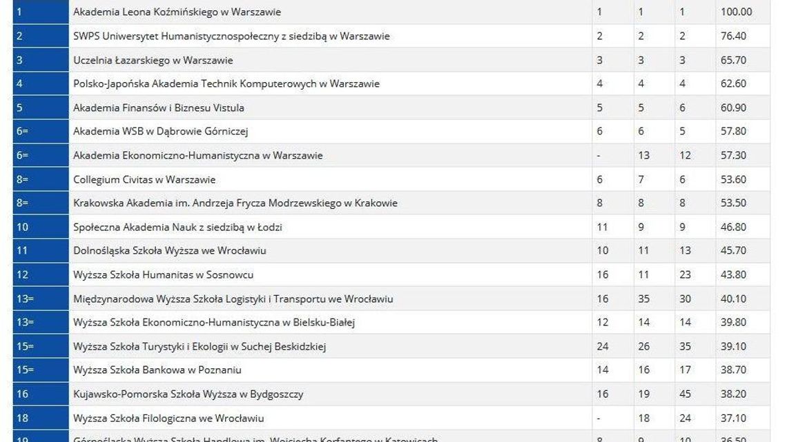 Ranking uczelni Perspektywy 2020. UM i UP pną się do góry. UMCS i KUL spadają