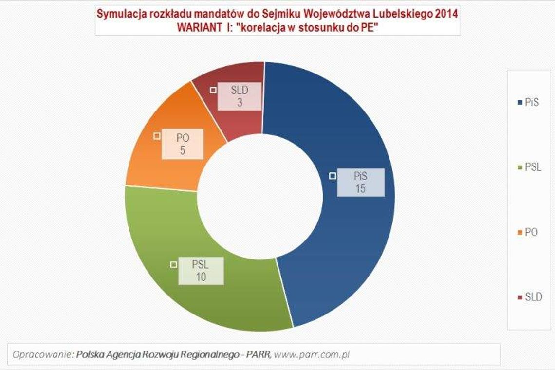 Sejmik województwa: PiS sam nie da rady, podobnie jak PO i PSL