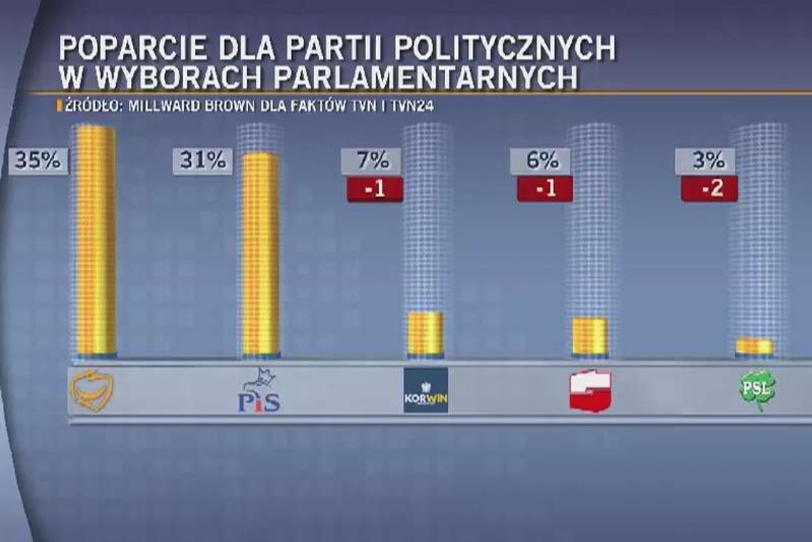 Sondaż parlamentarny: PO, Zjednoczona Prawica i KORWiN Sondaż parlamentarny: PO, Zjednoczona Prawica i KORWiN