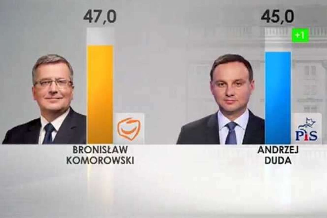 Sondaż prezydencki: Minimalna różnica pomiędzy Komorowskim a Dudą