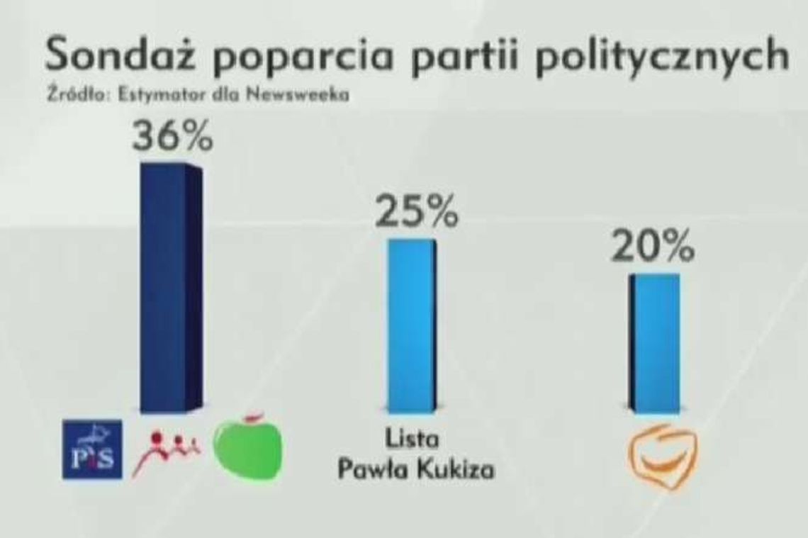 Sondaż przed wyborami: PiS wygrywa, Kukiz przegonił PO. Zagłosuj w sondzie Sondaż przed wyborami: PiS wygrywa, Kukiz przegonił PO. Zagłosuj w sondzie