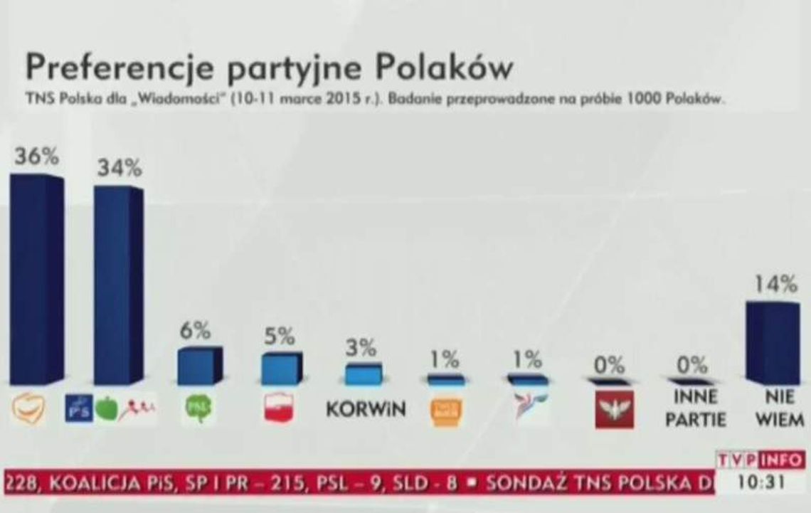 Sondaż TNS Polska: PO z niewielką przewagą nad PiS