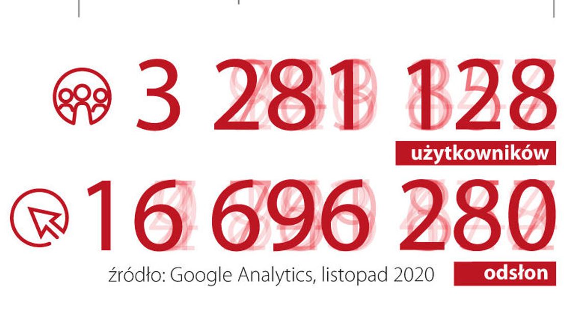 Świetne wyniki portalu Dziennikwschodni.pl w listopadzie