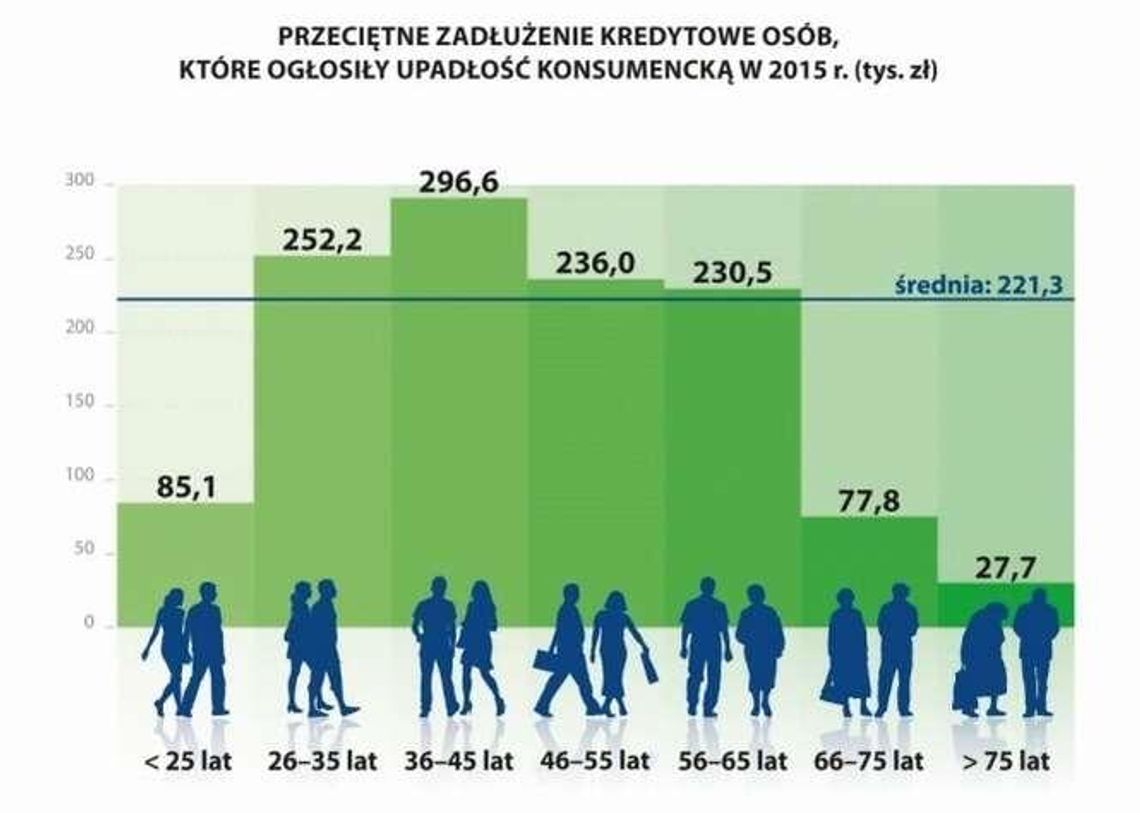 Upadłość konsumencka. 65 bankrutów z woj. lubelskiego