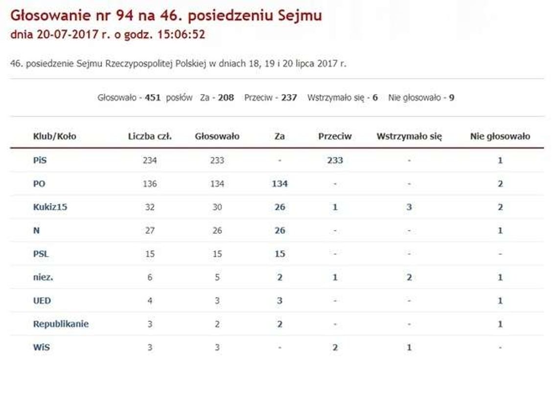 Ustawa o Sądzie Najwyższym została przyjęta