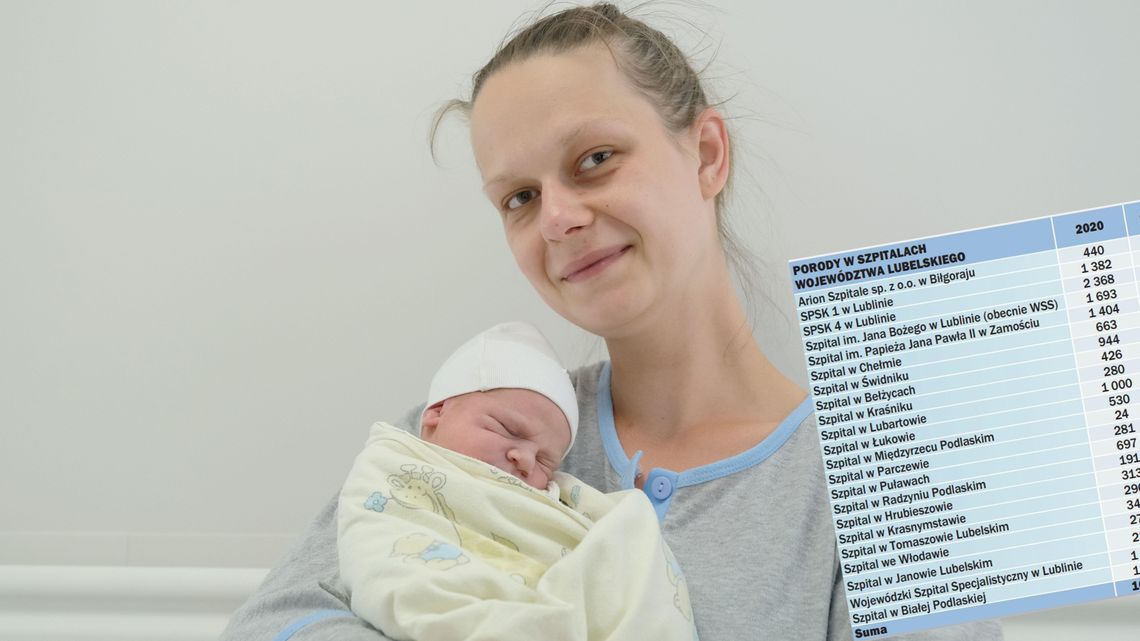 W tych szpitalach w Lublinie i regionie kobiety rodzą najczęściej W tych szpitalach w Lublinie i regionie kobiety rodzą najczęściej