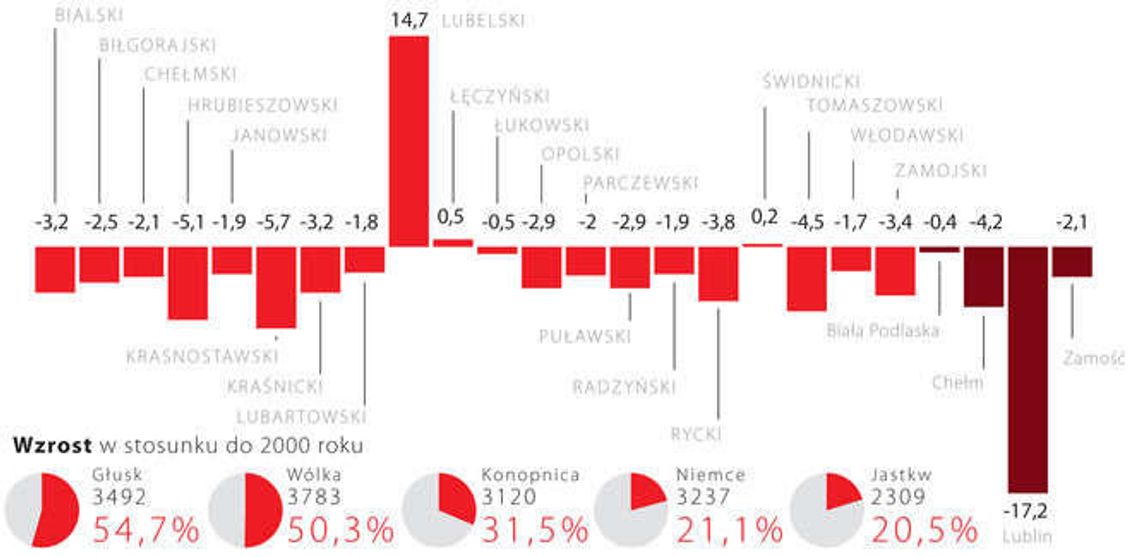 Województwo lubelskie szybko się wyludnia. Ale władze podlubelskich gmin mogą być zadowolone Województwo lubelskie szybko się wyludnia. Ale władze podlubelskich gmin mogą być zadowolone