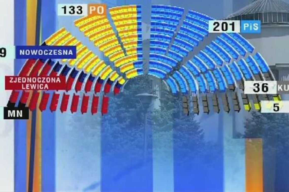 WYBORY 2015. Najnowszy sondaż: PiS zwycięża, PO i ZL na podium, PSL poza Sejmem