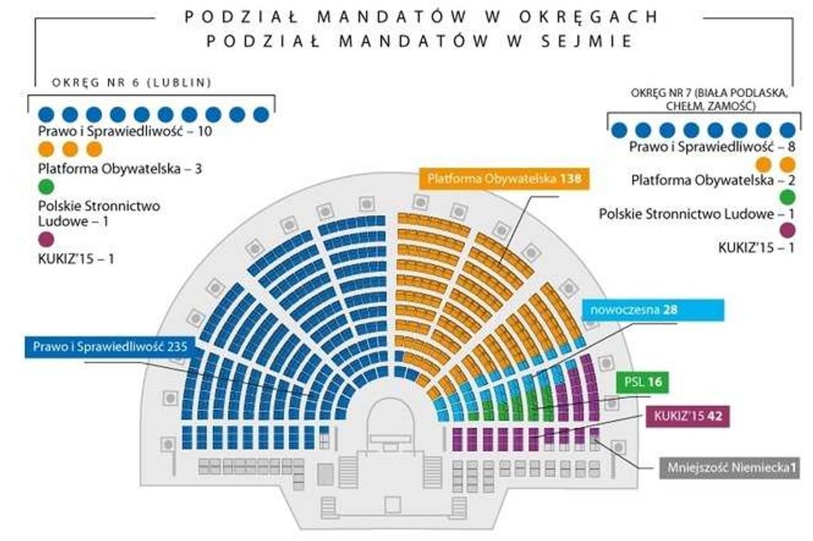 Wybory 2015 - oficjalne wyniki PKW. Rozkład mandatów w Sejmie i woj. lubelskim