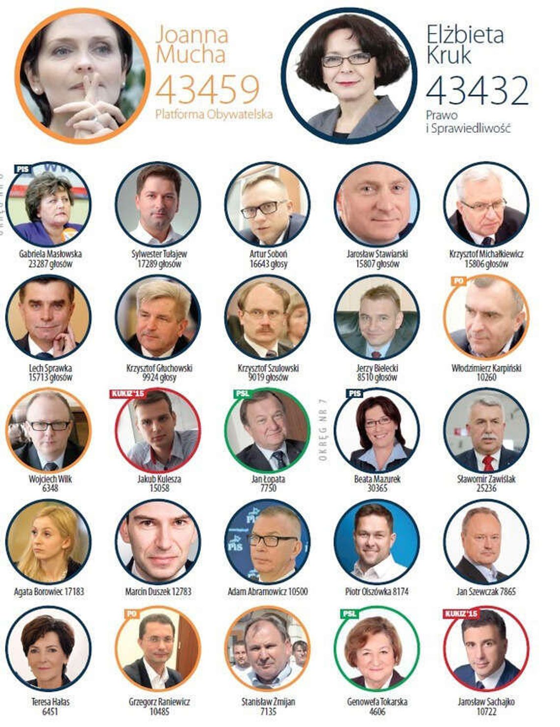 Wybory 2015 - oficjalne wyniki: Podział mandatów dla Lubelskiego