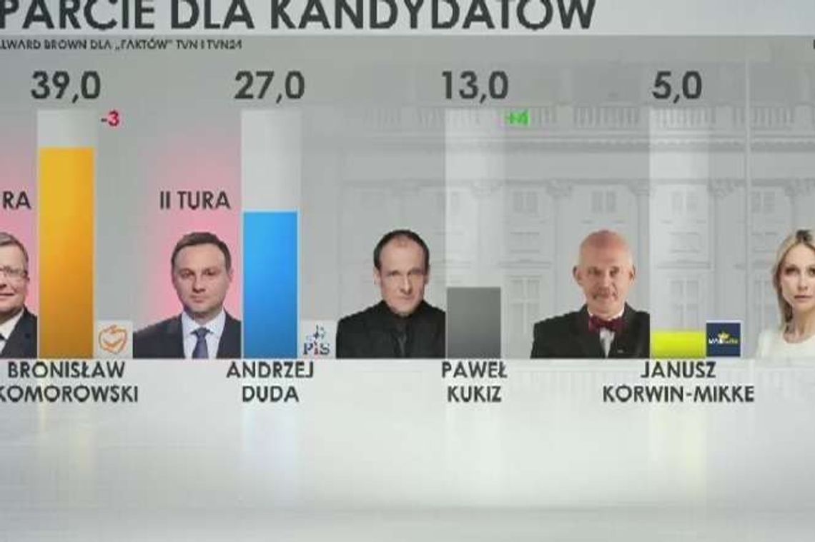 Wybory prezydenckie 2015. Ostatni sondaż przedwyborczy