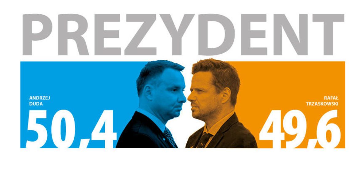 Wybory prezydenckie 2020. Wyniki głosowania. Kto wygrał? Andrzej Duda 50,4, Rafał Trzaskowski 49,6 proc. Wybory prezydenckie 2020. Wyniki głosowania. Kto wygrał? Andrzej Duda 50,4, Rafał Trzaskowski 49,6 proc.