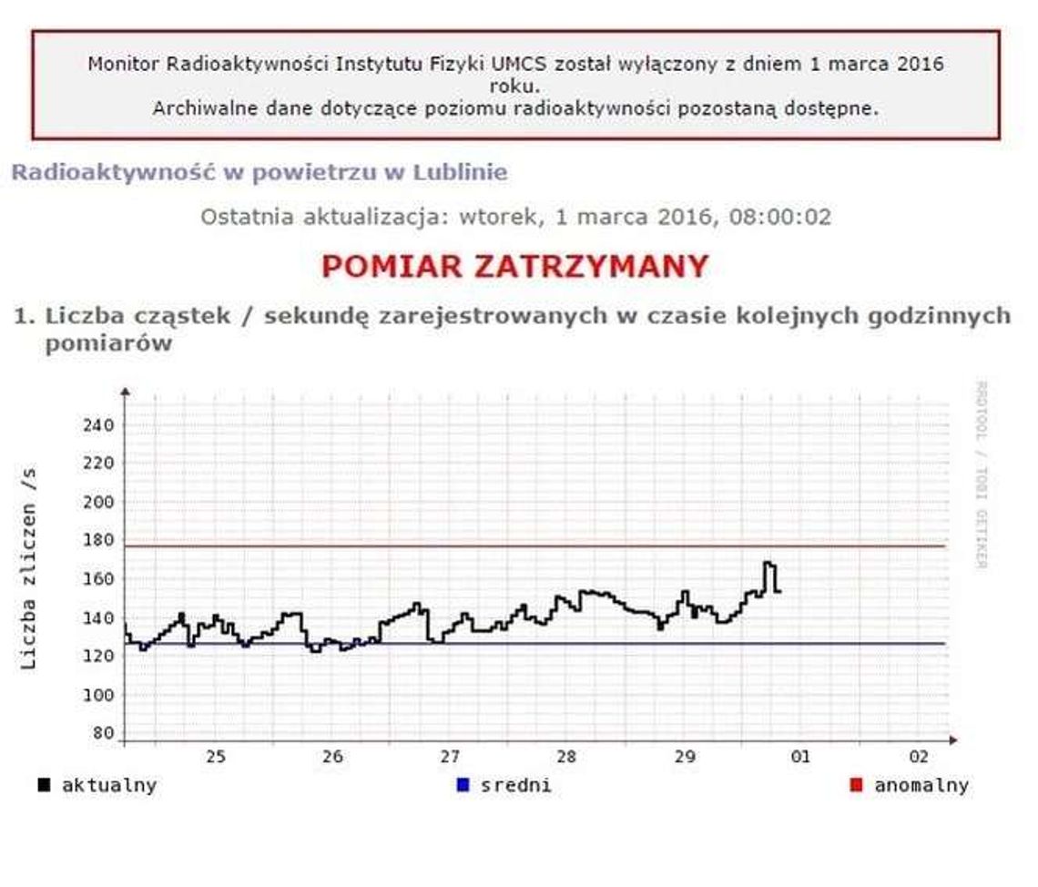 Wysoka radioaktywność w Lublinie? Miernik UMCS przestał działać Wysoka radioaktywność w Lublinie? Miernik UMCS przestał działać