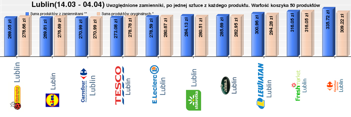 Zakupy na Wielkanoc: Gdzie wydamy najmniej, a gdzie najwięcej?