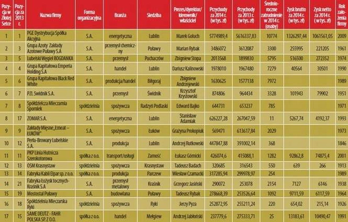 Złota Setka 2014. Pełny Ranking Największych Firm Lubelszczyzny (PDF)