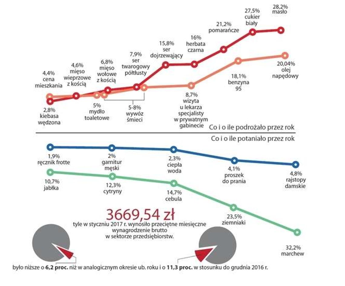Życie kosztuje coraz więcej. Co podrożało, a co jeszcze podrożeje?