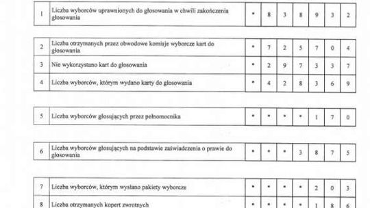 Protokoły komisji wyborczych