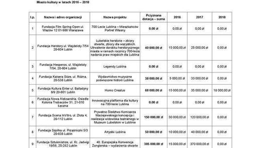 Miasto kultury w latach 2016-2018