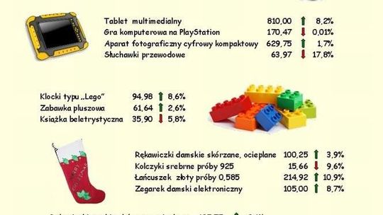 Ceny produktów