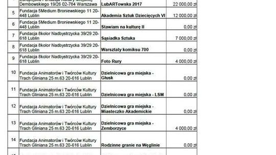 Wyniki konkursu Dzielnice Kultury 2017 Wyniki konkursu Dzielnice Kultury 2017