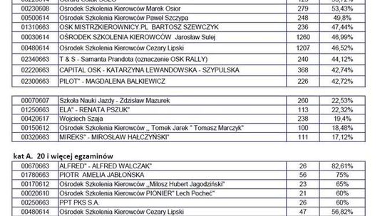 Zdawalność na prawo jazdy w Ośrodkach Szkolenia Kierowców