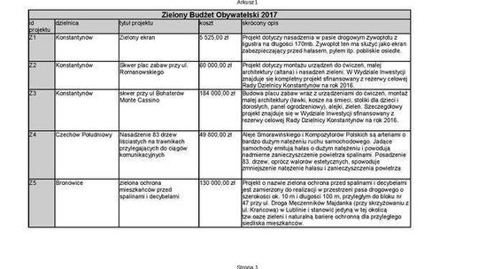 Zielony budżet obywatelski - lista projektów