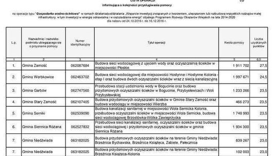 Gospodarka wodno-ściekowa. Lista projektów