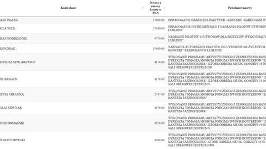 Zakochani w Lublinie: Lista umów